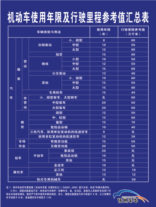 机动车使用年限行程里程参考值汇总表.png